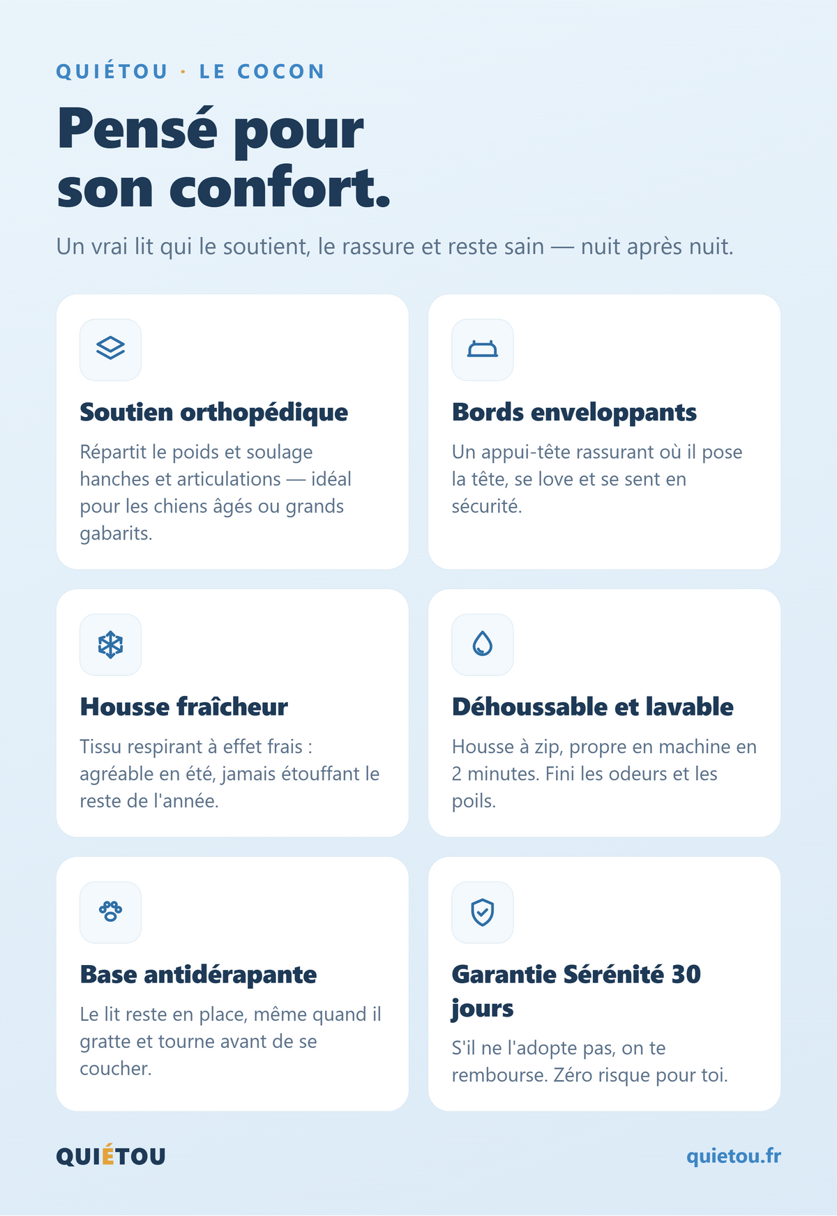 Les atouts du Cocon Quiétou — soutien orthopédique, bords enveloppants, housse fraîcheur, déhoussable et lavable, base antidérapante, garantie 30 jours