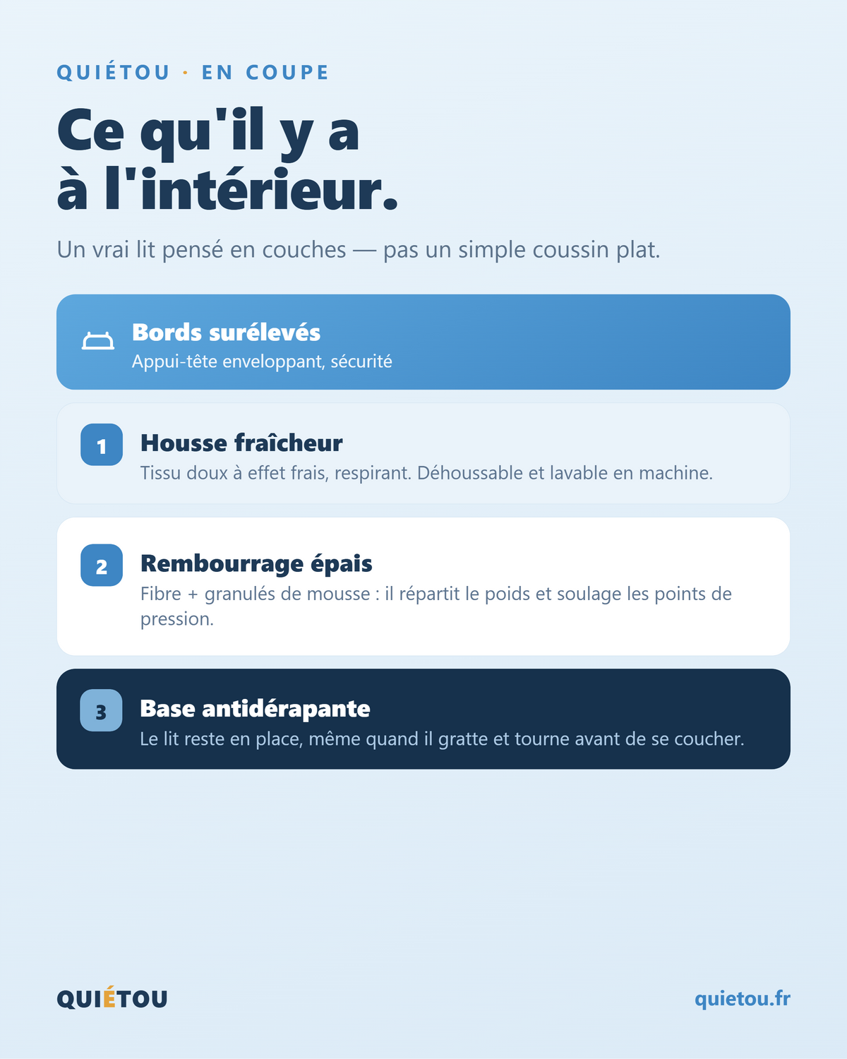 Le Cocon Quiétou en coupe — bords surélevés, housse fraîcheur, rembourrage épais (fibre + granulés de mousse), base antidérapante